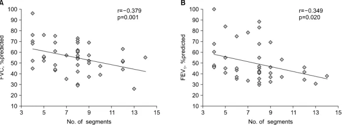 Figure 2.  Correlation between number  of destroyed  bronchopulmonary  segments and FVC, %  predicted (A) and FEV 1 , 