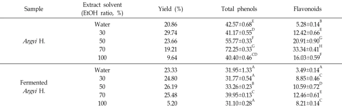 Table 2. Yield, total phenols and flavonoids content of Argyi H. and fermented Argyi H