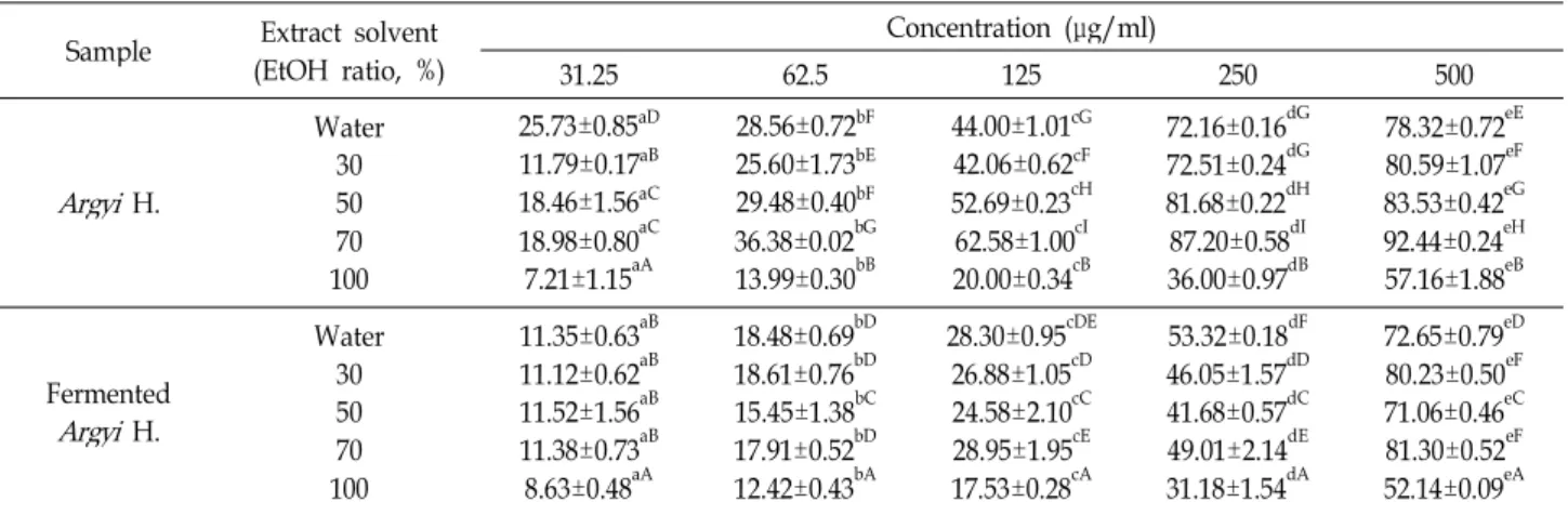Table 3. DPPH radical scavenging activity of Argyi H. and fermented Argyi H. extract (%) Sample Extract solvent