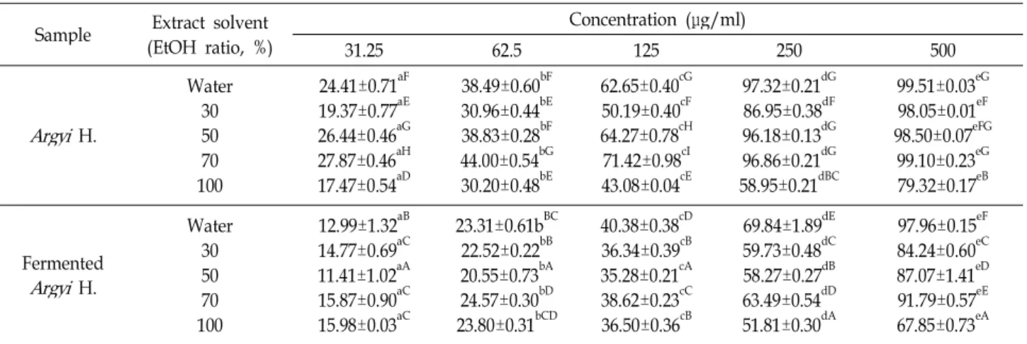 Table 4. ABTS radical scavenging activity of Argyi H. and fermented Argyi H. extract (%) Sample Extract solvent