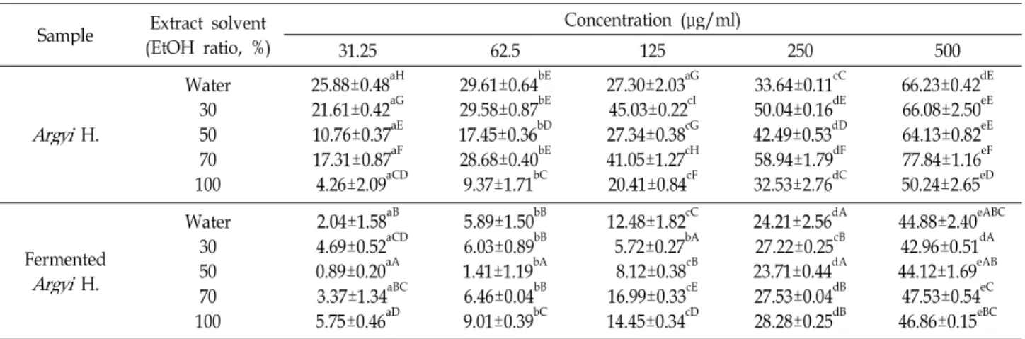 Table 5. Antioxidant activity of Argyi H. and fermented Argyi H. extract in β-carotene linoleic acid system (%) Sample Extract solvent