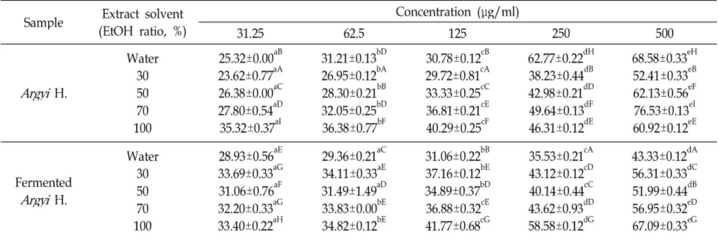 Table 7. Xanthine oxidase inhibition activity of Argyi H. and fermented Argyi H. extract (%) Sample Extract solvent