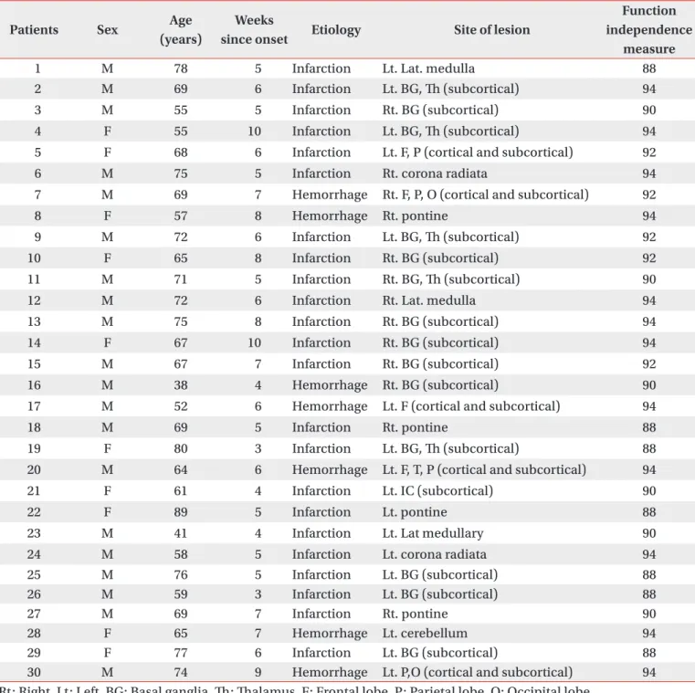 Table 1. Demographic and Clinical Characteristics of 30 Stroke Patients
