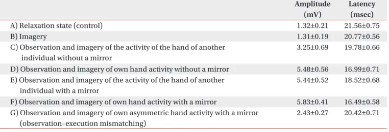 Table 2. Amplitude and Latency of MEPs in Healthy Subjects