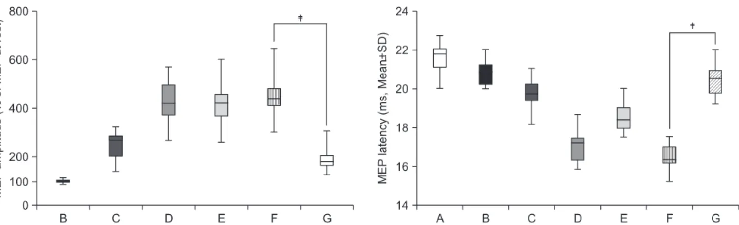 Fig. 4. Observation–execution matching. Th   e percentage MEP amplitude increment and latency decrement of observation and  imagery of own symmetric  hand activity with a mirror (F) was signifi cantly increased compared with observation and imagery  of own