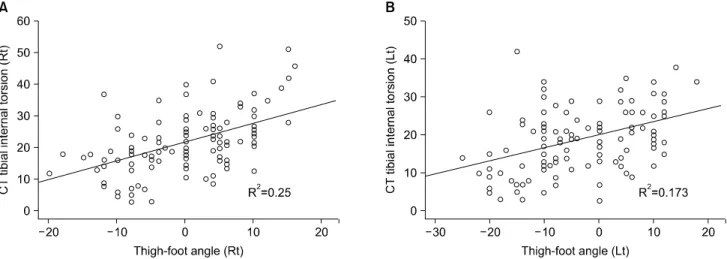 Fig. 6.  The  relationship  between  the  thigh-foot  angle  and  CT  tibial  internal  torsion  of  the  right  (A)  and  left  (B)  leg.