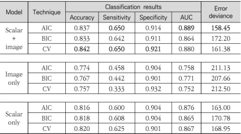 Table  3-2  shows  the  outcomes  of  our  analysis  predicting  whether MCI patients would be converted into Alzheimer’s  dis-ease patients in three years using the 10-fold cross-validation  (CV) technique
