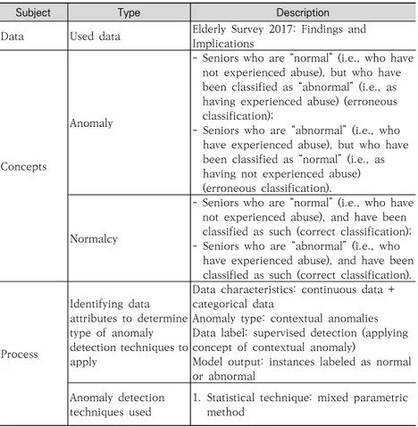 Table 4-1 summarizes the type of data, concept of an anom- anom-aly, analytical process, and outcomes of the exploratory  analy-sis of seniors’ exposure to abuse.
