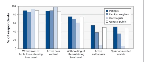 Figure 1: Proportion of respondents who approved of critical interventions at the end of life of terminally ill patients, by participant group.