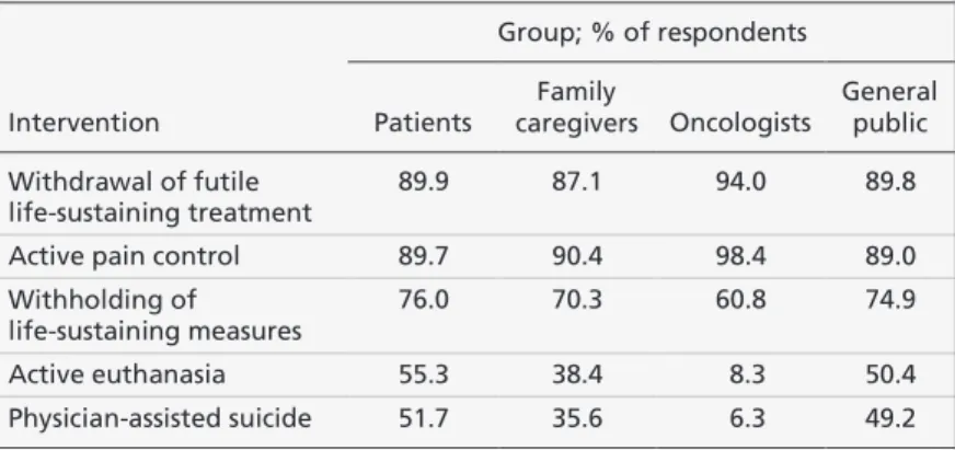 Table 3: Proportion of respondents who approved of critical interventions  at the end of life of terminally ill patients, by participant group* 