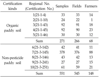 Table 1. The collection place of sample classified by certification kinds