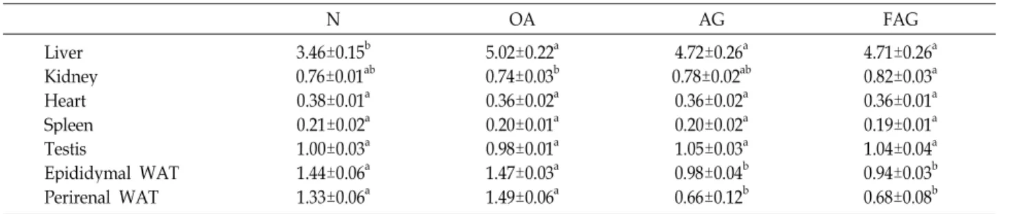 Table 3. Effects of AG and FAG on the tissues relative weight in orotic acid-induced fatty liver rats (% of terminal BW)