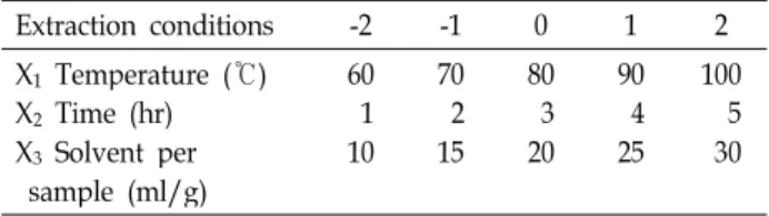 Table 1. Experimental design of hot-water extraction conditions for Artemisia capillaris