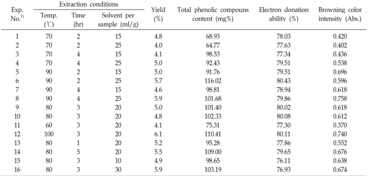 Table 2. Experimental data on total phenolics content, electron donating ability and browning color intensity of Artemisis capillaris extract under different hot-water extraction conditions based on central composite design by response surface analysis No