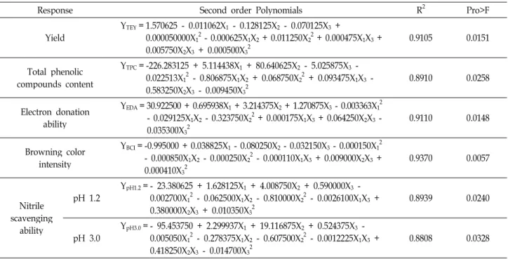 Table 4. Polynomial equations calculated by RSM program for extraction conditions of Artemisis capillaris extract