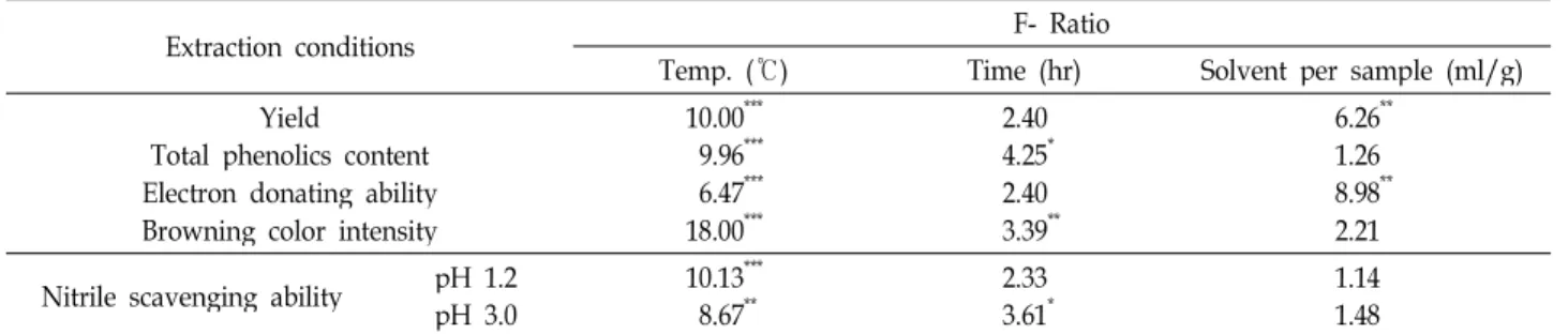 Table 6. Regression analysis for regression model of variables in hot-water extraction condition
