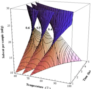 Fig. 4. Response surface for browning color intensity of Artemisia capillaris extract at constant values (Abs
