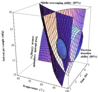 Fig. 5. Response surface for nitrile scavenging ability (pH 1.2) of Artemisia capillaris extract at constant values (80, 85, 90%) as a function of extraction temperature, extraction time and solvent per sample