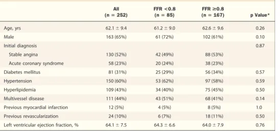Table 1. Baseline Clinical Characteristics of the Patients All (n ⴝ 252) FFR &lt;0.8(nⴝ 85) FFR &gt;0.8(n ⴝ 167) p Value* Age, yrs 62.1 ⫾ 9.4 61.2 ⫾ 9.0 62.6 ⫾ 9.6 0.26 Male 163 (65%) 61 (72%) 102 (61%) 0.10 Initial diagnosis 0.87 Stable angina 130 (52%) 4