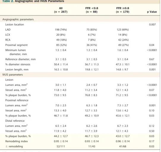 Table 2. Angiographic and IVUS Parameters All (n ⴝ 267) FFR <0.8(nⴝ 88) FFR >0.8(n ⴝ 179) p Value Angiographic parameters Lesion location 0.007 LAD 198 (74%) 75 (85%) 123 (69%) LCX 20 (8%) 6 (7%) 14 (8%) RCA 49 (18%) 7 (8%) 42 (24%) Proximal segment 