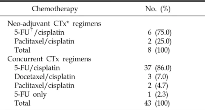 Table 3. Treatment Response