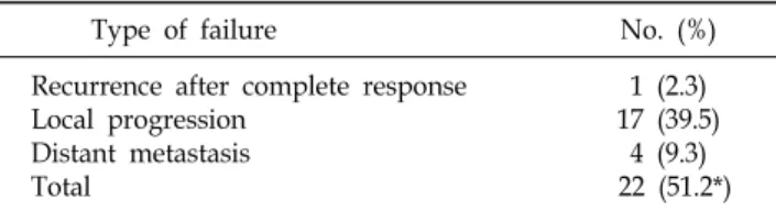 Fig.  4.  Overall  survival  curves  according  to  response  after  treatments.  *complete  response,  † partial  response,  ‡ no   respon-se,  § progression  of  disease.