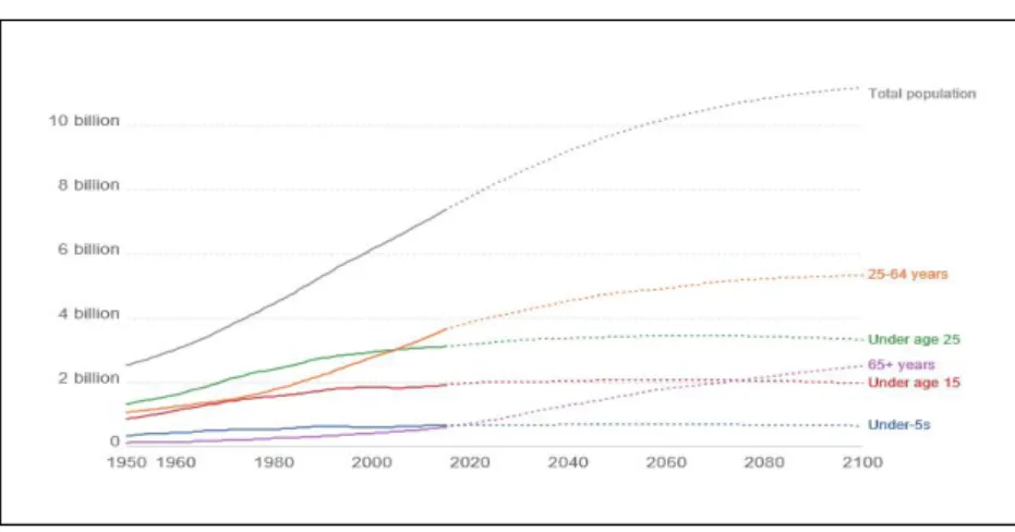 [그림 2-1-2]에서 확인할 수 있는 바와 같이 세계 인구는 꾸준하게 증 가해 왔다. 인구가 지속적으로 증가하고 있는 가운데 2000년대 이후 의 미 있는 변화들이 확인된다