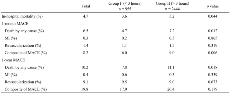 Table 4. Comparison of mortality and major adverse cardiac events (MACE) Total Group I  (≤ 3 hours)