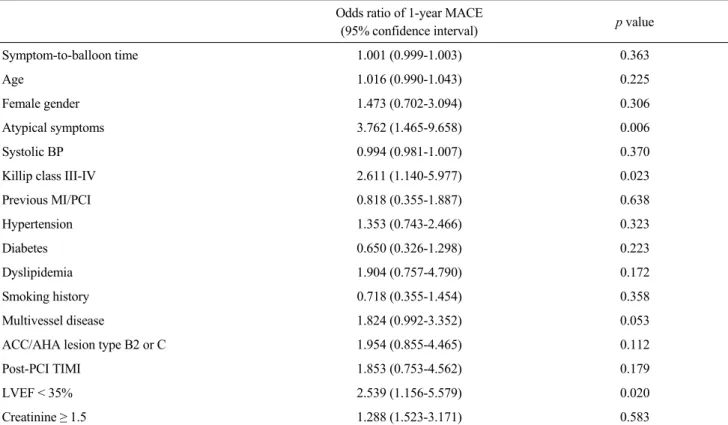 Table 6. Multivariate predictors of the 1-year major adverse cardiac events (MACE) Odds ratio of 1-year MACE
