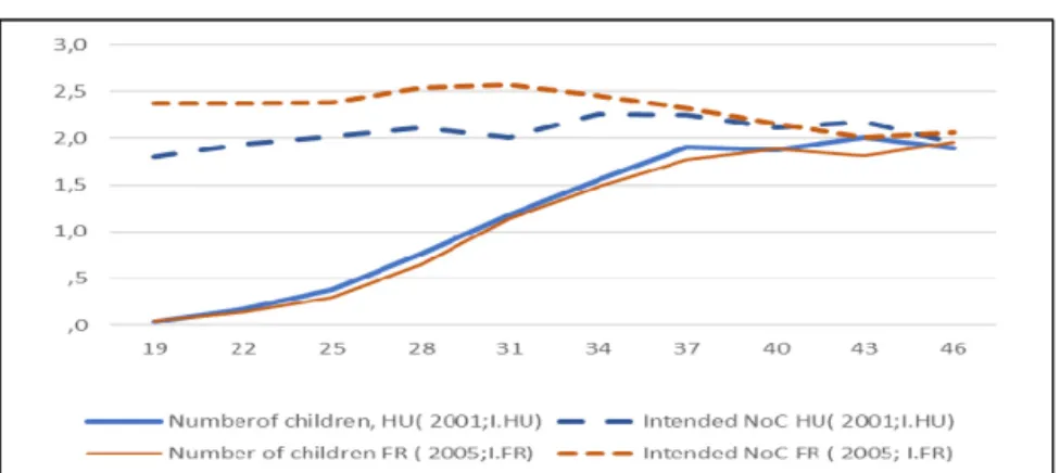 [그림  2-14]  1차  웨이브에서  의도된  가족  크기  및  현재  가족크기  [그림  2-15]  2001년  연령별  자녀  수  및  2012년  총  자녀수  (코호트  수준  결과) 예상대로 현재 가족규모는 연령에 따라 증가했다
