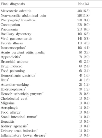 Table 1. Clinical Outcomes of Acute Abdominal Pain in Chil- Chil-dren