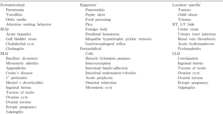 Table 4. Red Flags of Acute Abdominal Pain in Children