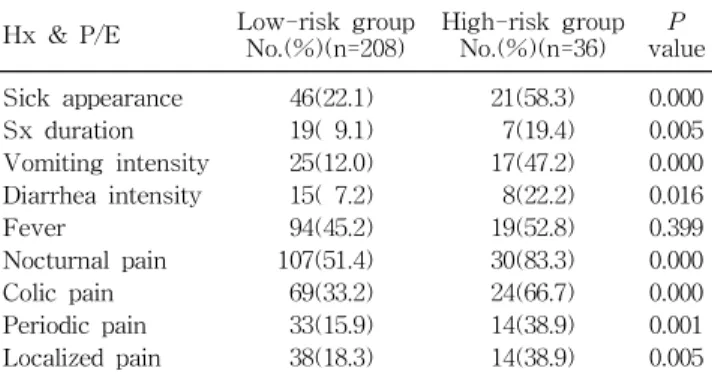Table 6. Low Risk Group vs. High Risk Group of Acute Abdominal Pain in Children