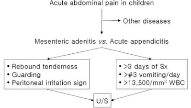 Fig. 2. Diagnostic approaches to mesenteric adenitis and acute appendicitis.