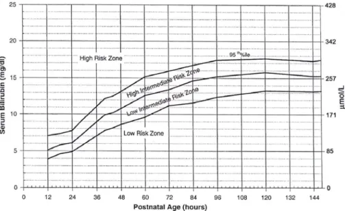 Fig. 7. Guidelines for phototherapy in hospitalized infants ≥35 weeks.