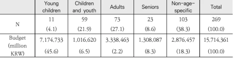 Table 3 shows the distribution of social service programs by  target population type, defined in terms of age and particular  needs