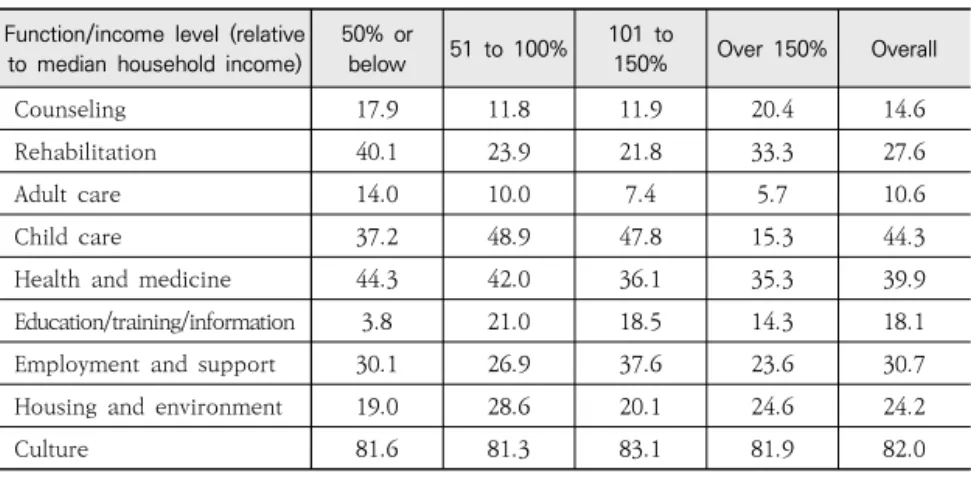 Table 7 shows the need satisfaction rates by household income.  No consistent patterns are apparent