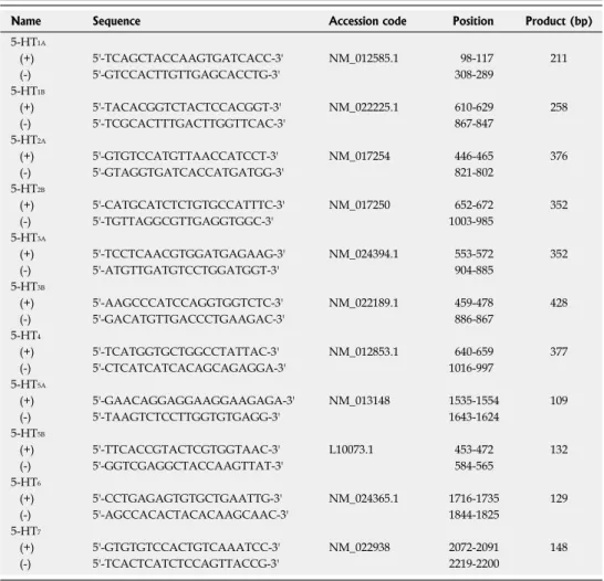 Table 1  Primers for reverse transcription-polymerase chain reaction