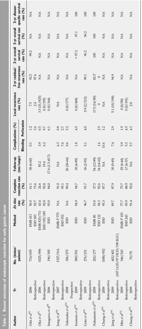Table 1  Recent outcomes of endoscopic resection for early gastric cancer AuthorYrNo. (lesion/ patient)MethodEn bloc rate   (%)Complete resection rate (%)Follow-up (mo/range)Complications (%)Local recurrence rate (%)3-yr residual/free recurrence rate (%)3-