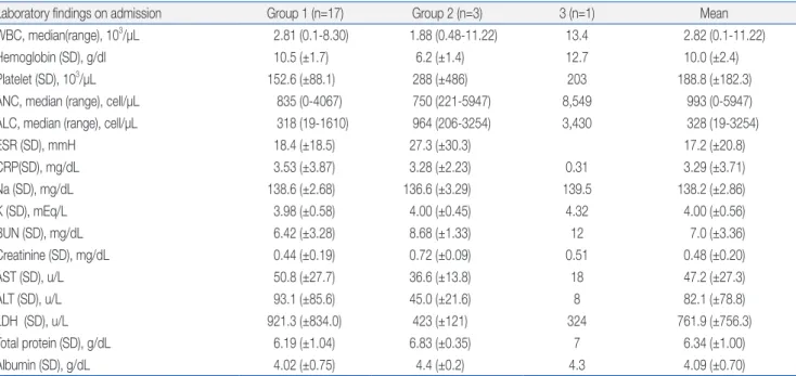 Table 4. Outcomes of the 2009 H1N1 Infection according to Groups Group 1 (n=17) Group 2(n=3) Group 3(n= 8) P  value LRTI (No.) 9 2 0 0.03 Hospitalization (No.) 16 3 1 <0.001