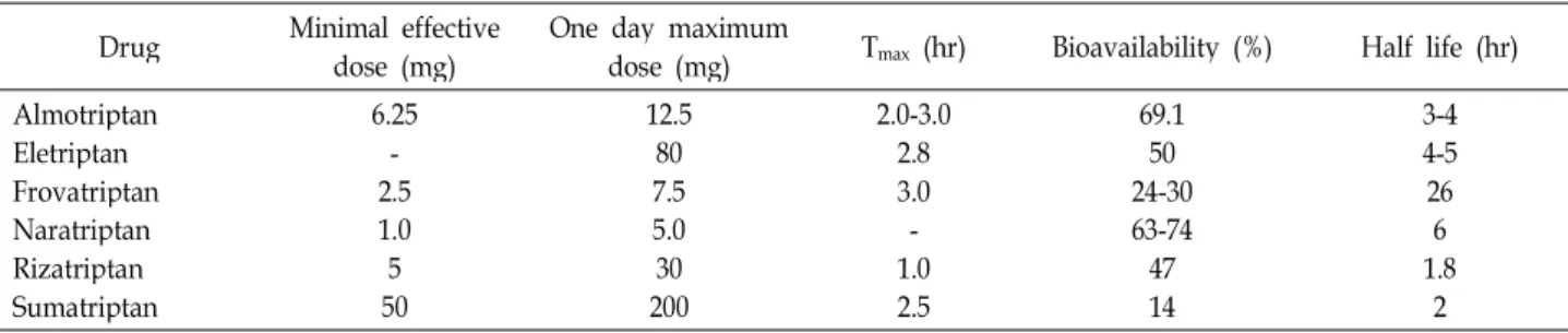 Table 2. The pharmacological properties of triptans [33]