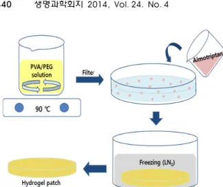 Fig. 1. Preparation process of PVA hydrogel.