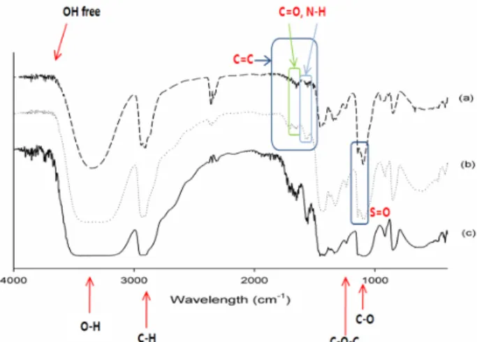 Fig. 3. The FT-IR spectra of hydrogels, (a) PEG/Almotriptan/