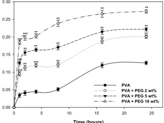 Fig. 9. The graph showing amount of drug release of hydrogels according to the time at pH 6