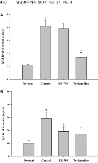 Fig. 2. Effects of EE-70E on levels of blood IgG1 and IgE in NC/Nga mice (n=4). Each bar represents the mean ± S.E.M