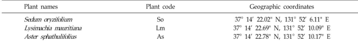 Table 1. Geographic coordinates of the sampling locations of the three plant species on the Dokdo Islands