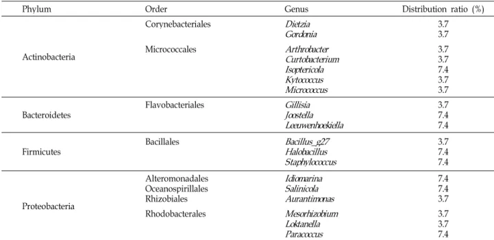 Table 3. Taxonomic composition of rhizosphere microorganisms isolated from the three plant species native to the Dokdo Islands