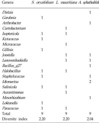 Table 4. Diversity index and distribution of rhizosphere micro- micro-organisms isolated from the three plant species native to the Dokdo Island