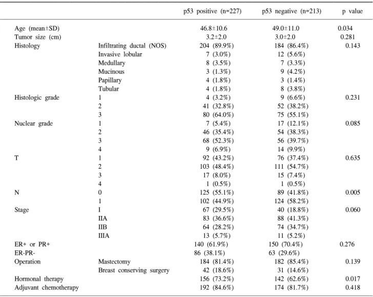 Table  1.  Clinical  characteristics  of  the  operable  breast  cancer  patients  according  to  the  p53  expression