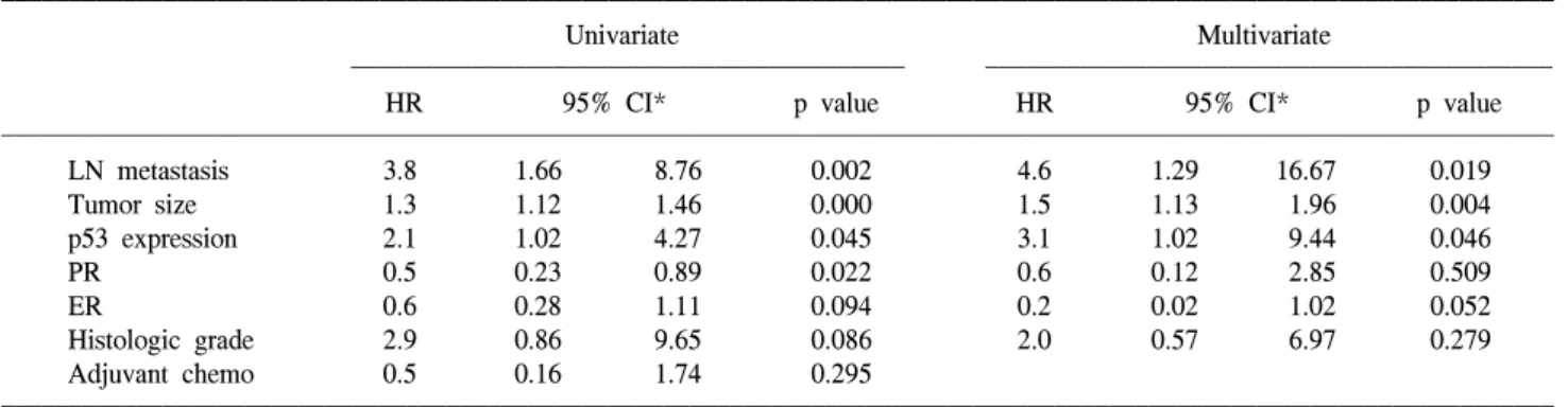 Table  2.  Cox  regression  analysis  of  overall  survival  for  the  operable  breast  cancer  patients 